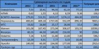 У каких российских компаний самые большие дивиденды